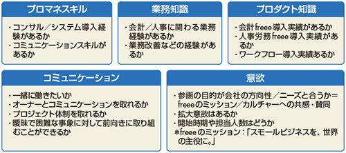 図　新規CSPに求める要素