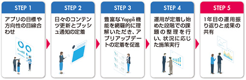 図　Yappli Success Journey