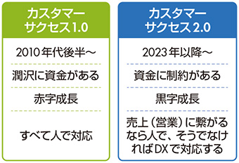 図　カスタマーサクセス1.0と2.0の違い