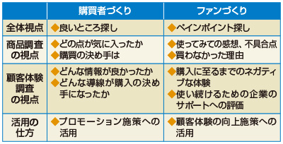 図　購買者づくりとファンづくりの満足度調査