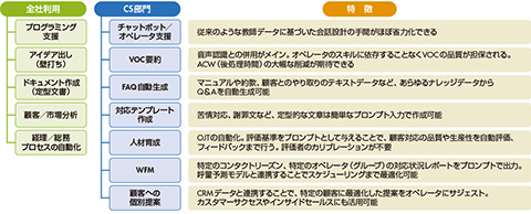 図1　生成AIの活用領域