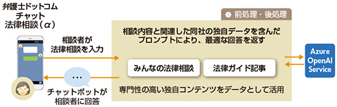 図2　弁護士ドットコムのチャット法律相談の概要