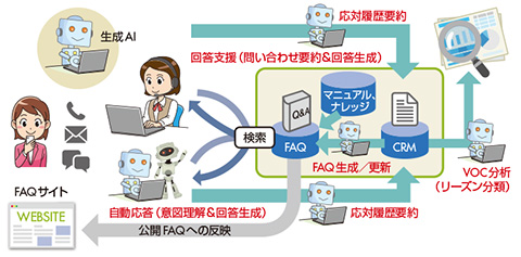 図3　現在の生成AI活用パターン