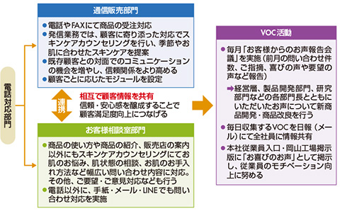 図2　電話対応部門の構成