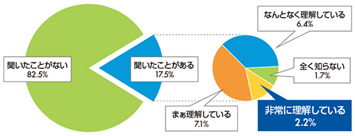 図1　［2023年］カスタマーサクセスに関する認知・理解状況（全体：n=29,237）