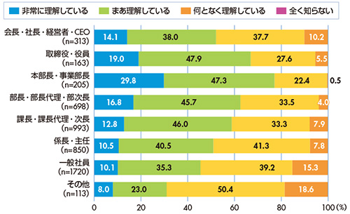 図2　［2023年］「カスタマーサクセス」がどういうものかを理解しているか？（役職別）