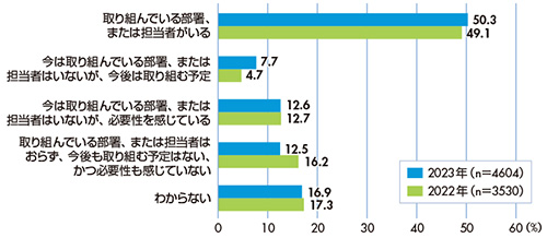 図3　［2022年〜2023年］勤務先でカスタマーサクセスに取り組んでいる部署、または担当者はいるか？（経年比較）