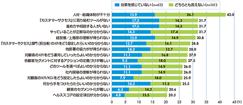 図4　［2023年］カスタマーサクセス効果を感じていない／どちらとも言えない人が解決すべく取り組んでいる課題（複数回答）