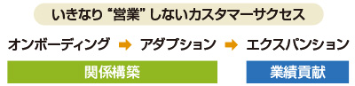 図1　カスタマーサクセスにおけるコミュニケーション設計