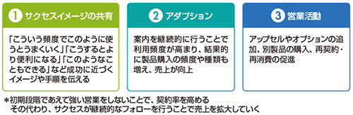 図2　カスタマーサクセス的な案内の段階的な手順とは