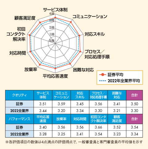 図　証券業界格付け結果及び2022年全業界平均との比較