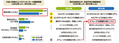 図　コンタクトセンターの重要戦略と重要領域