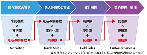 図　インサイドセールスの役割とポジション