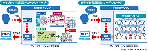 図1　音声をテキストにするまでの流れ