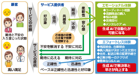 図　生成AIによる期待