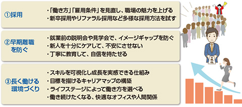 図1　主な人材確保の施策