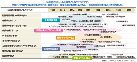 図2　離職率削減にむけての戦略・取り組み