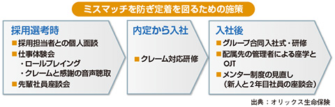 図3　新人が定着するための施策