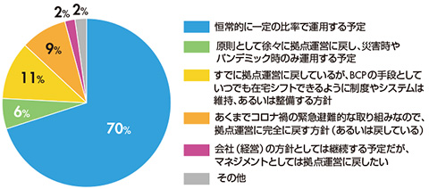 図1　今後の在宅センターの運営方針（N=110）