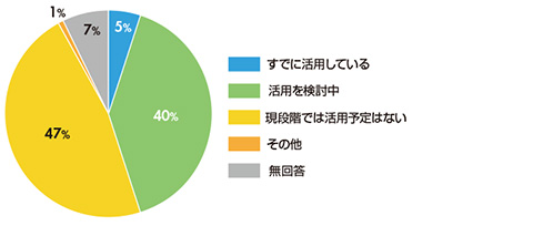 図1　生成AIのコールセンターでの活用について（n=212）