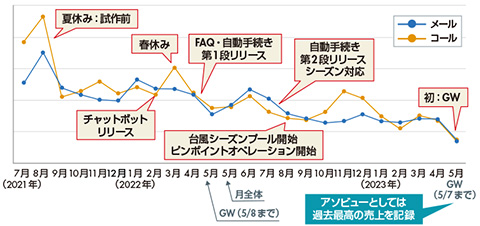 図　問い合わせ数の推移