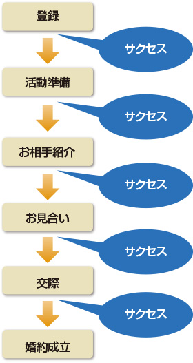 図　婚活サービスにおけるステップごとの「サクセス」業務