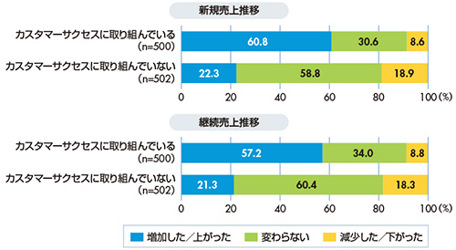 図1　［2023年］直近一年間の売上推移