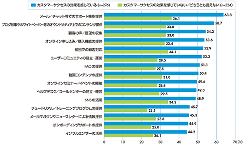 図2　［2023年］直近一年で新たに始めた／強化した取り組み（複数回答）