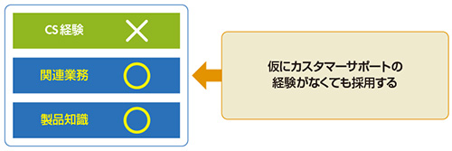 図　未経験者の採用の考え方