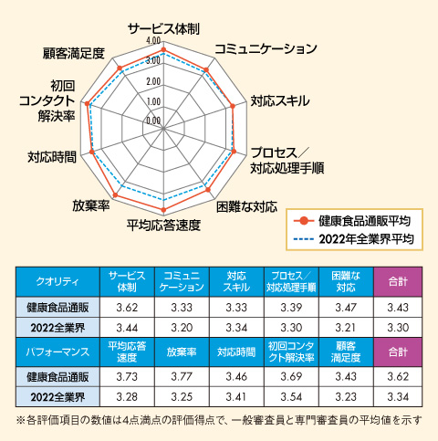 図　健康食品通販業界格付け結果及び2022年全業界平均との比較