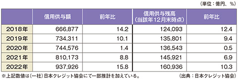 図　クレジットカードショッピング信用供与額・信用供与残高