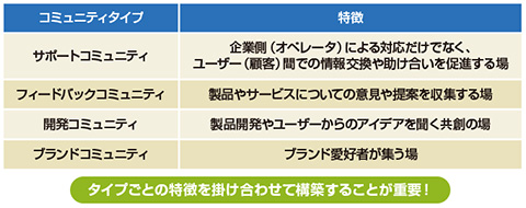 図　コミュニティのタイプ分類