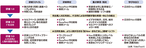 図　コンタクトセンターにおける研修体制の変遷