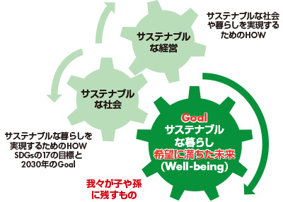 図　3つのサステナブル