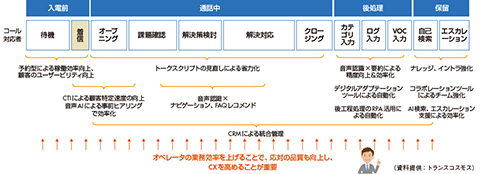 図1　コール対応プロセス上でのデジタルツールを活用した打ち手（例）