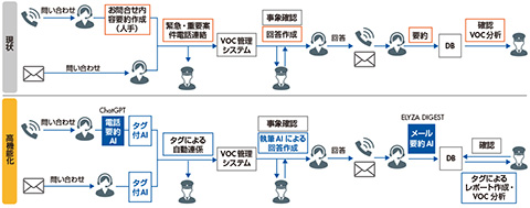 図3　生成AIを活用した顧客対応業務の高度化