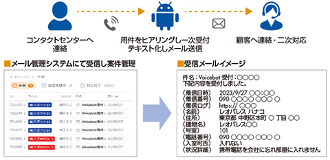 図2　一次対応窓口として、ボイスボットによるフローを構築