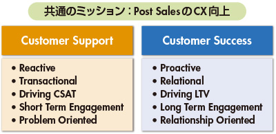 図1　カスタマーサポートとカスタマーサクセスのミッションとKPI