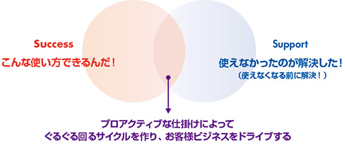 図2　カスタマーサクセスとカスタマーサポートの共創コンセプト