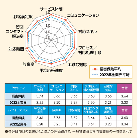 図　損害保険業界格付け結果及び2022年全業界平均との比較