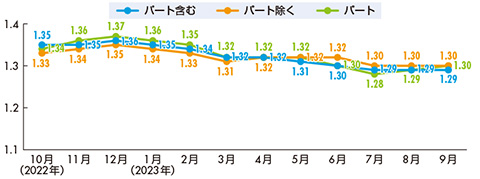 有効求人倍率推移（季節調整値）