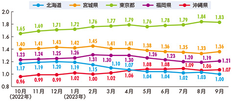 コールセンター集積地の有効求人倍率推移（パート含む、季節調整値）