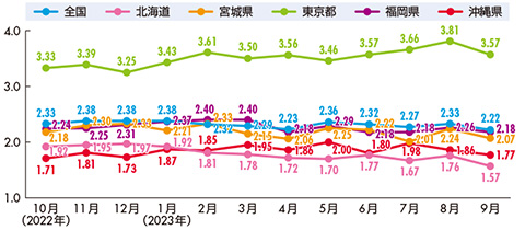 全国およびコールセンター集積地の新規求人倍率（季節調整値）