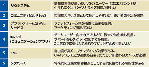 図　主なコミュニティツールと特徴