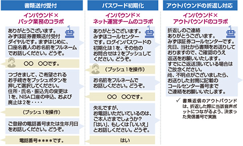 図　自動化したオペレーションの例