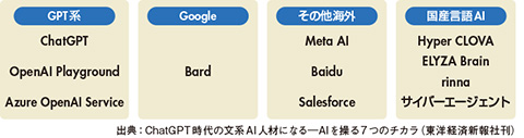 図2　GPT時代のAI（言語AI）