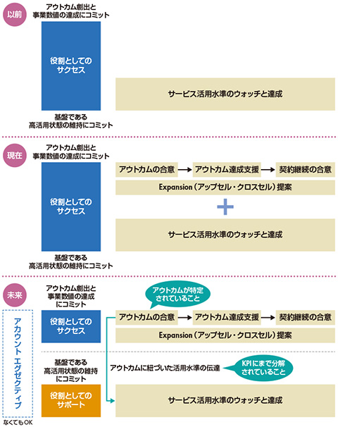 図3　組織における役割分担