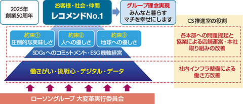 図1　ローソンが掲げるビジョン「Challenge2025」の全体像