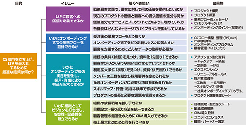 図1　CS部門の立ち上げから組織化までのイシューツリー