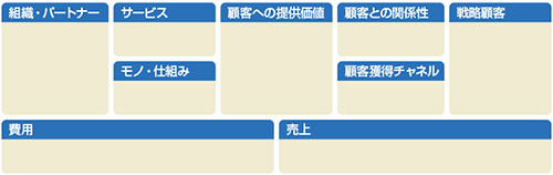 図2　カスタマーサクセスの提供価値が見えるCS MODEL CANVAS